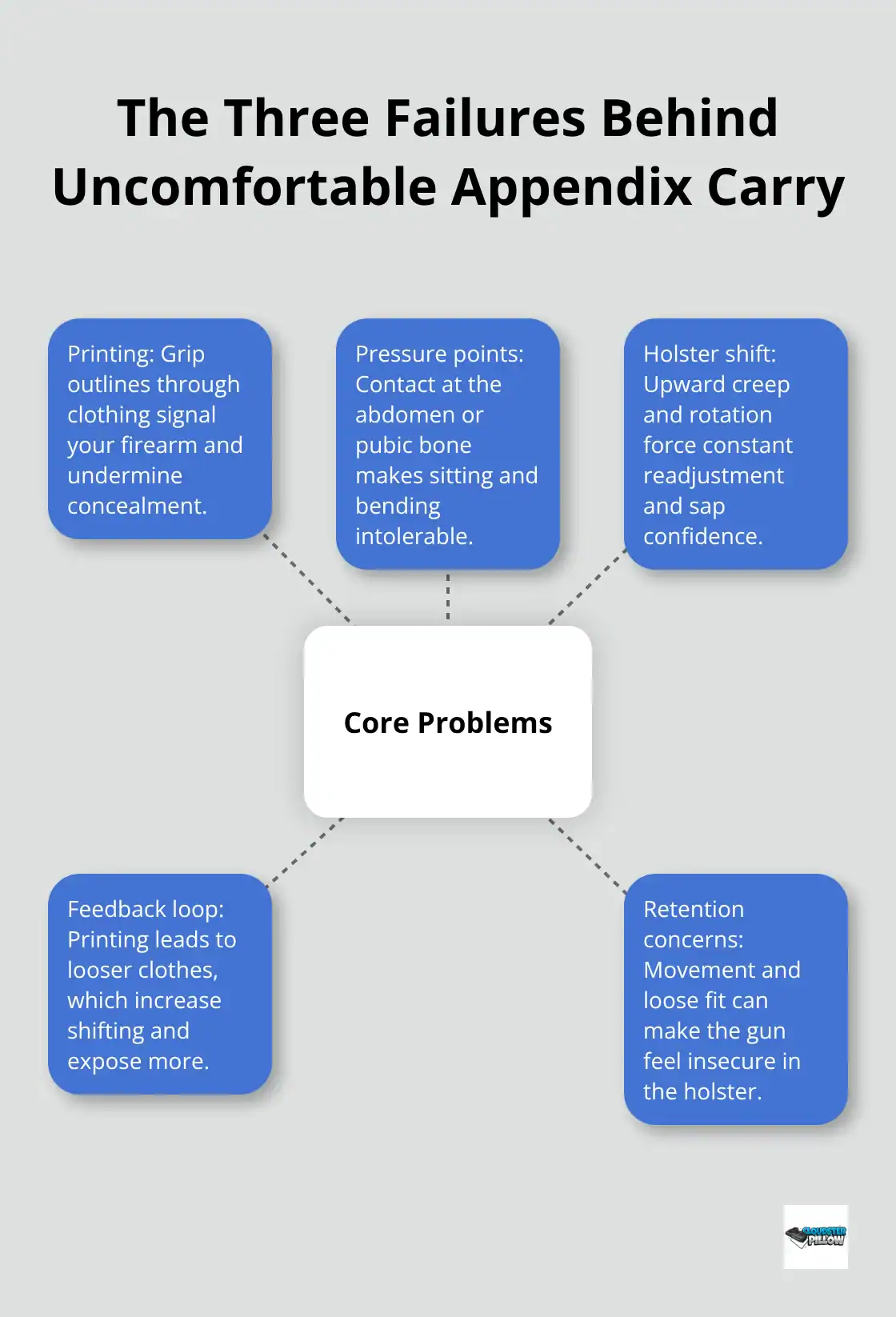 Hub-and-spoke of printing, pressure points, holster shift, plus the feedback loop and retention concerns