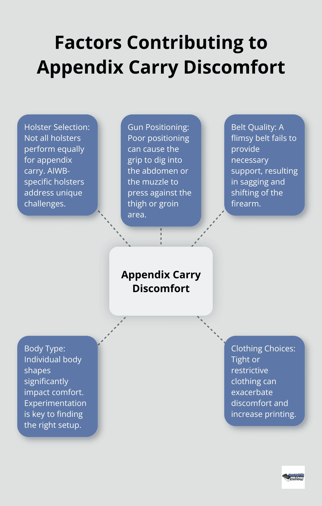 Hub and spoke chart showing five main factors contributing to appendix carry discomfort: holster selection, gun positioning, belt quality, body type, and clothing choices. - appendix carry pain, concealed carry setup, holster adjustment