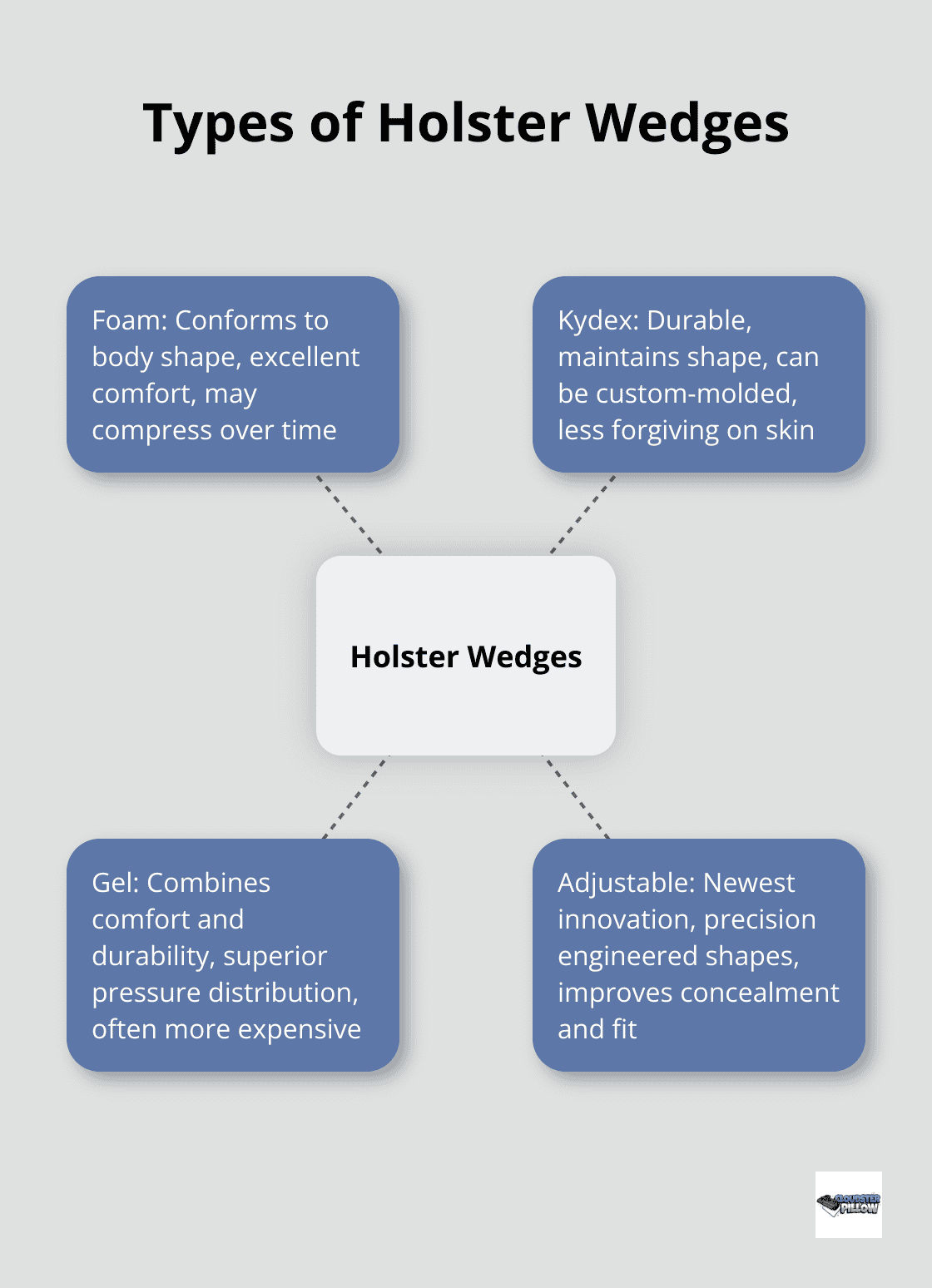 Hub and spoke chart showing four types of holster wedges: Foam, Kydex, Gel, and Adjustable, with their main characteristics - appendix holster wedge