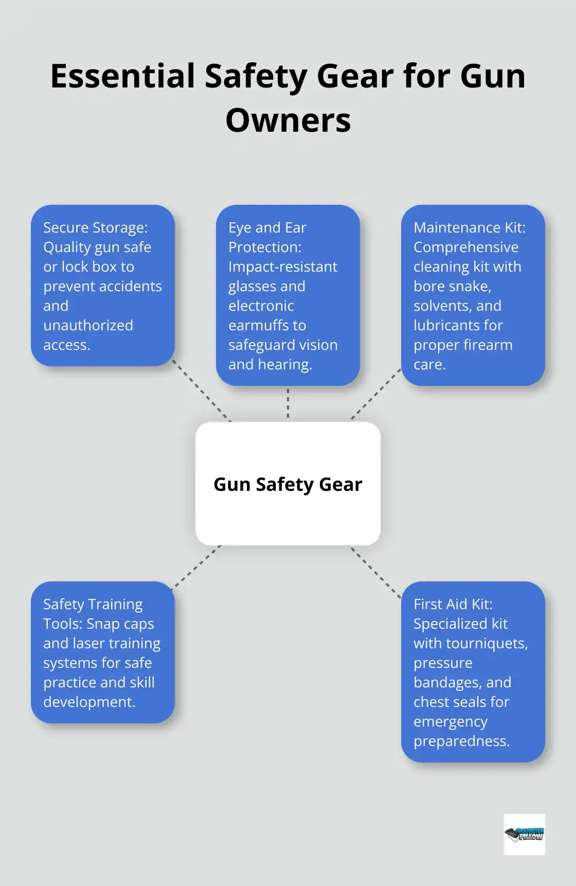 A hub and spoke chart showing five essential safety gear categories for gun owners: Secure Storage, Eye and Ear Protection, Maintenance Kit, Safety Training Tools, and First Aid Kit. - gun accessories