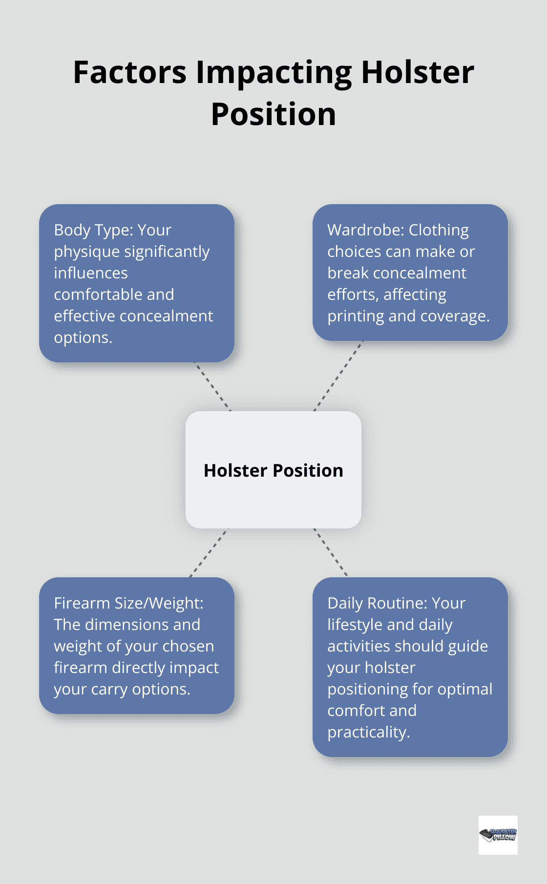 A hub and spoke chart showing four key factors that impact holster position: Body Type, Wardrobe, Firearm Size/Weight, and Daily Routine. - holster position, CCW comfort, concealed carry setup, appendix