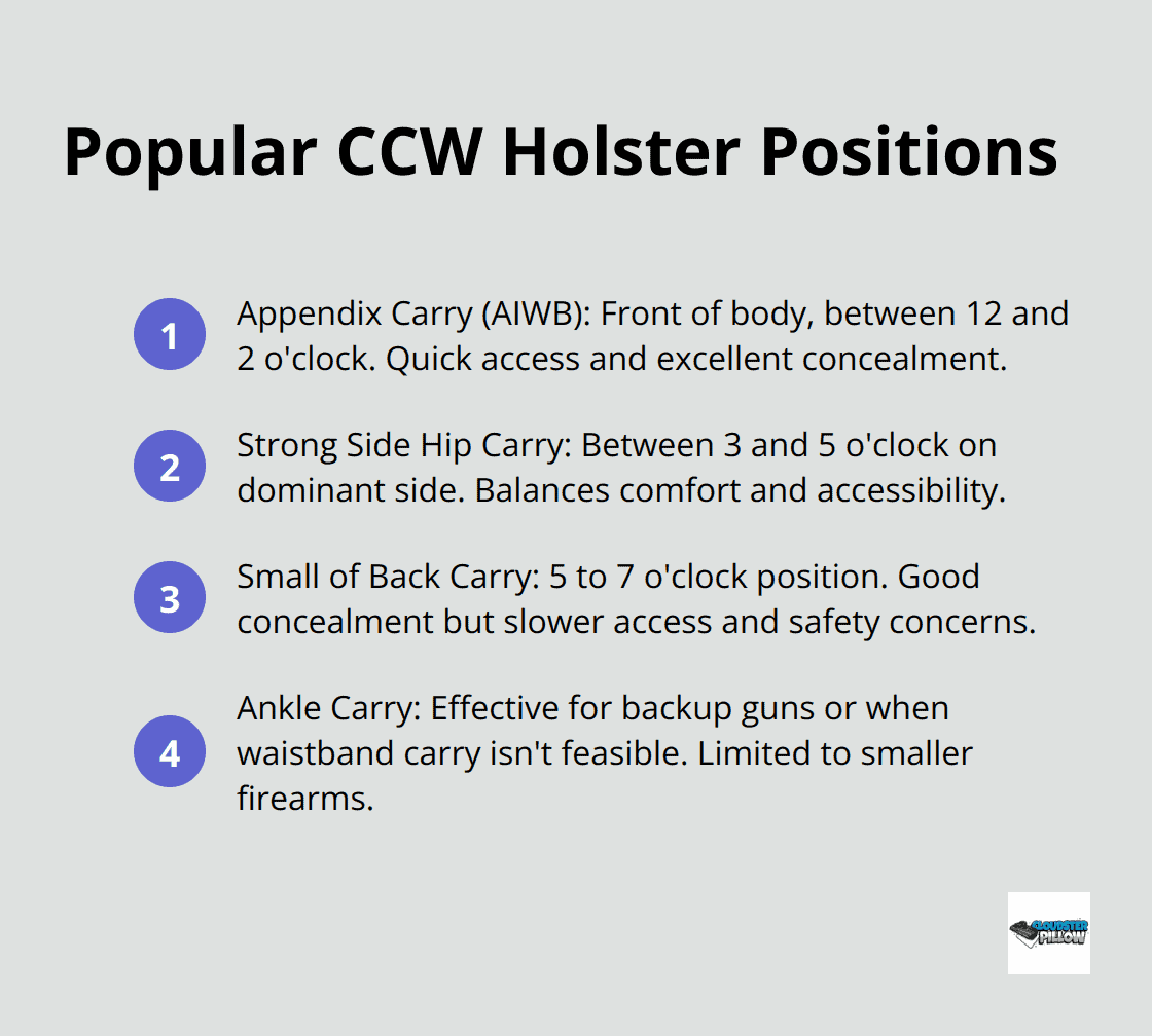 An ordered list chart showing four popular concealed carry holster positions: Appendix Carry, Strong Side Hip Carry, Small of Back Carry, and Ankle Carry. - holster position, CCW comfort, concealed carry setup, appendix