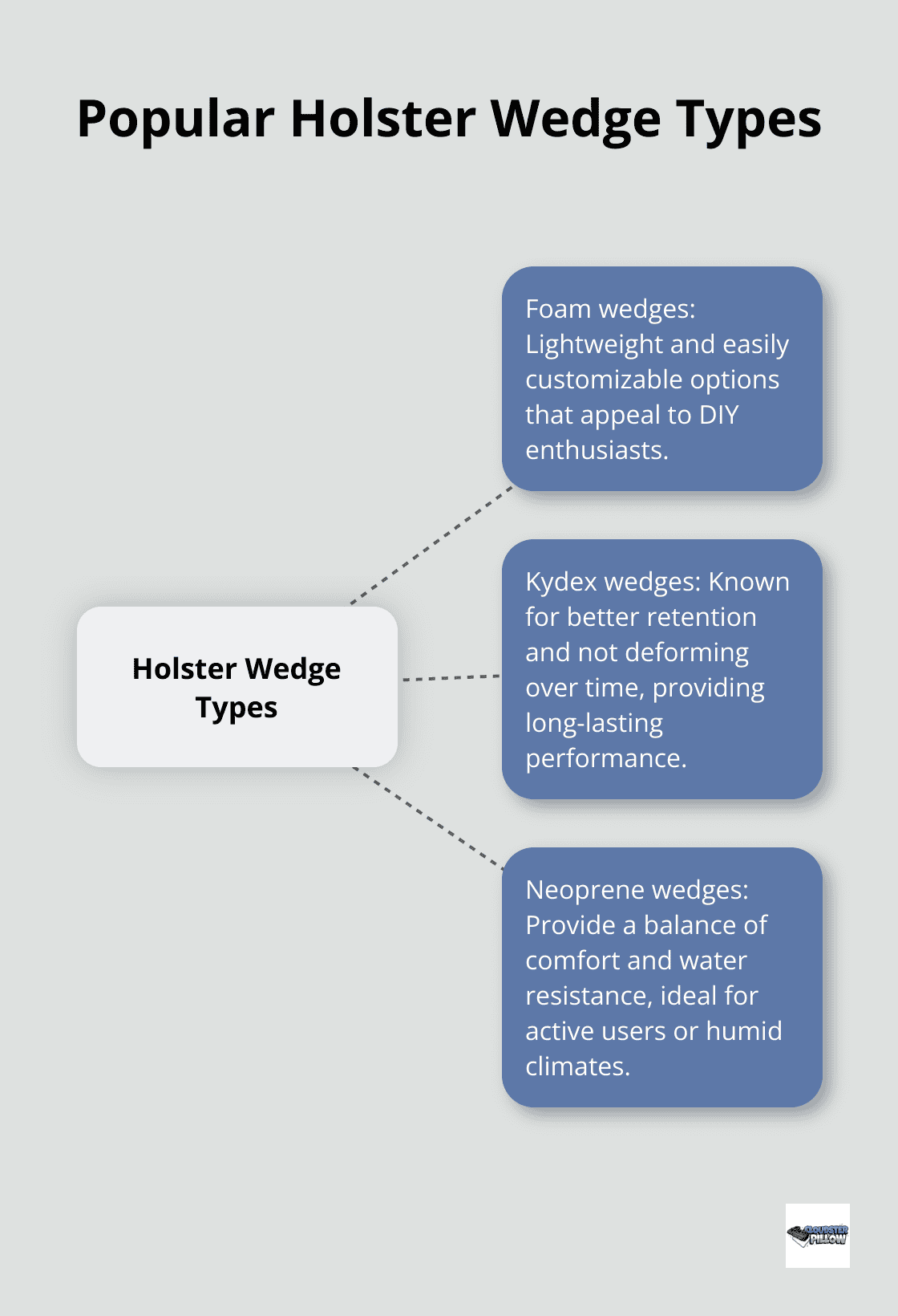 Hub and spoke chart showing three types of holster wedges: foam, Kydex, and neoprene - holster wedge, appendix carry, comfort, body type CCW