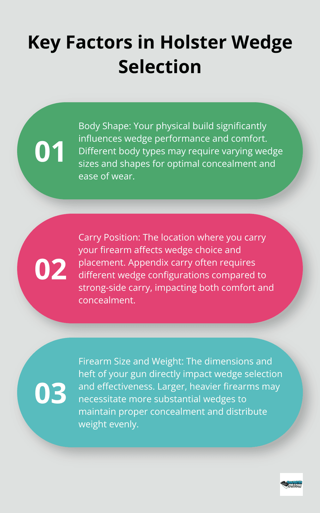 Ordered list chart showing three key factors in holster wedge selection: body shape, carry position, and firearm size and weight - holster wedge, appendix carry, comfort, body type CCW