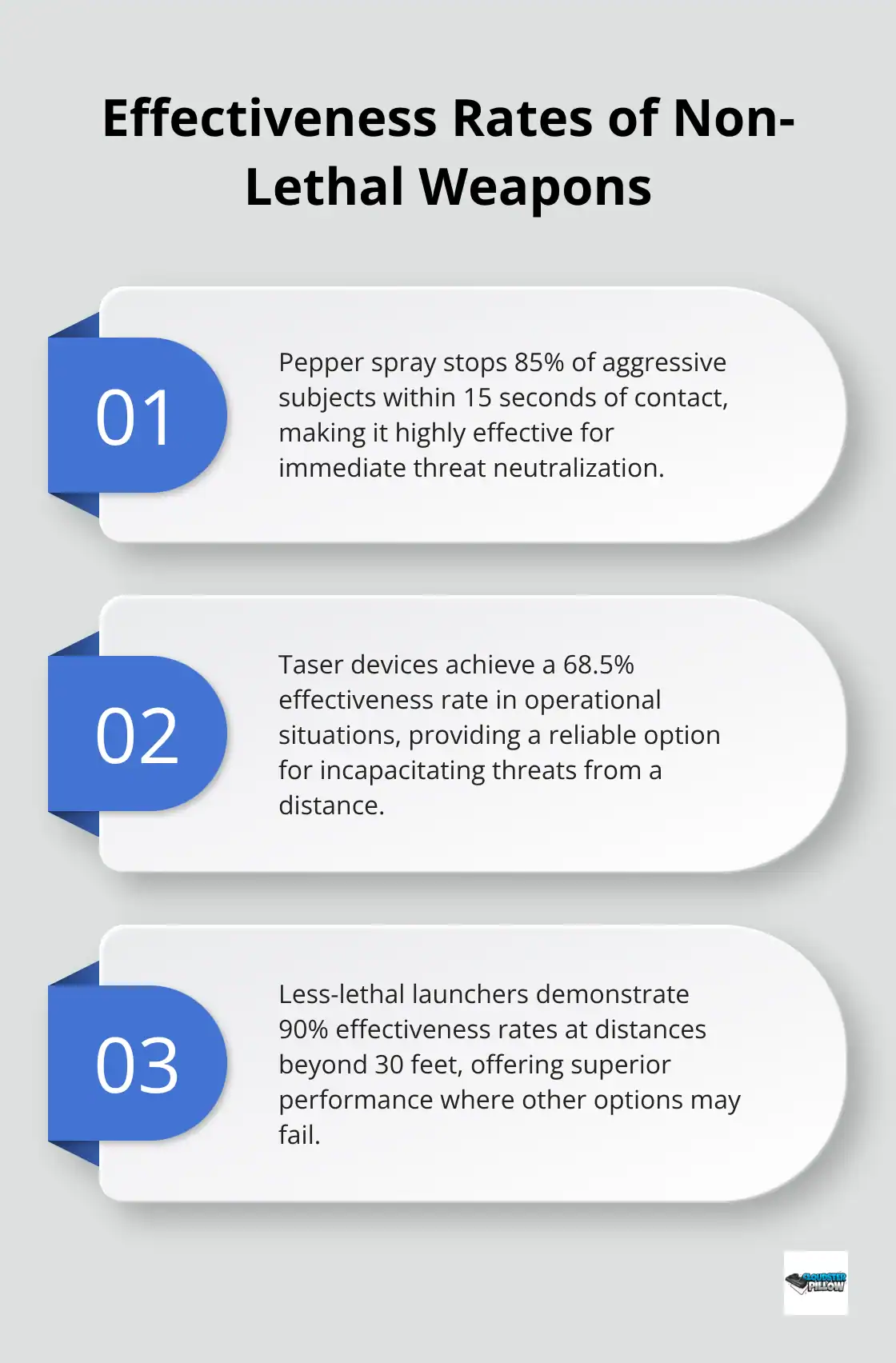 Ordered list chart showing effectiveness rates of pepper spray, Taser devices, and less-lethal launchers