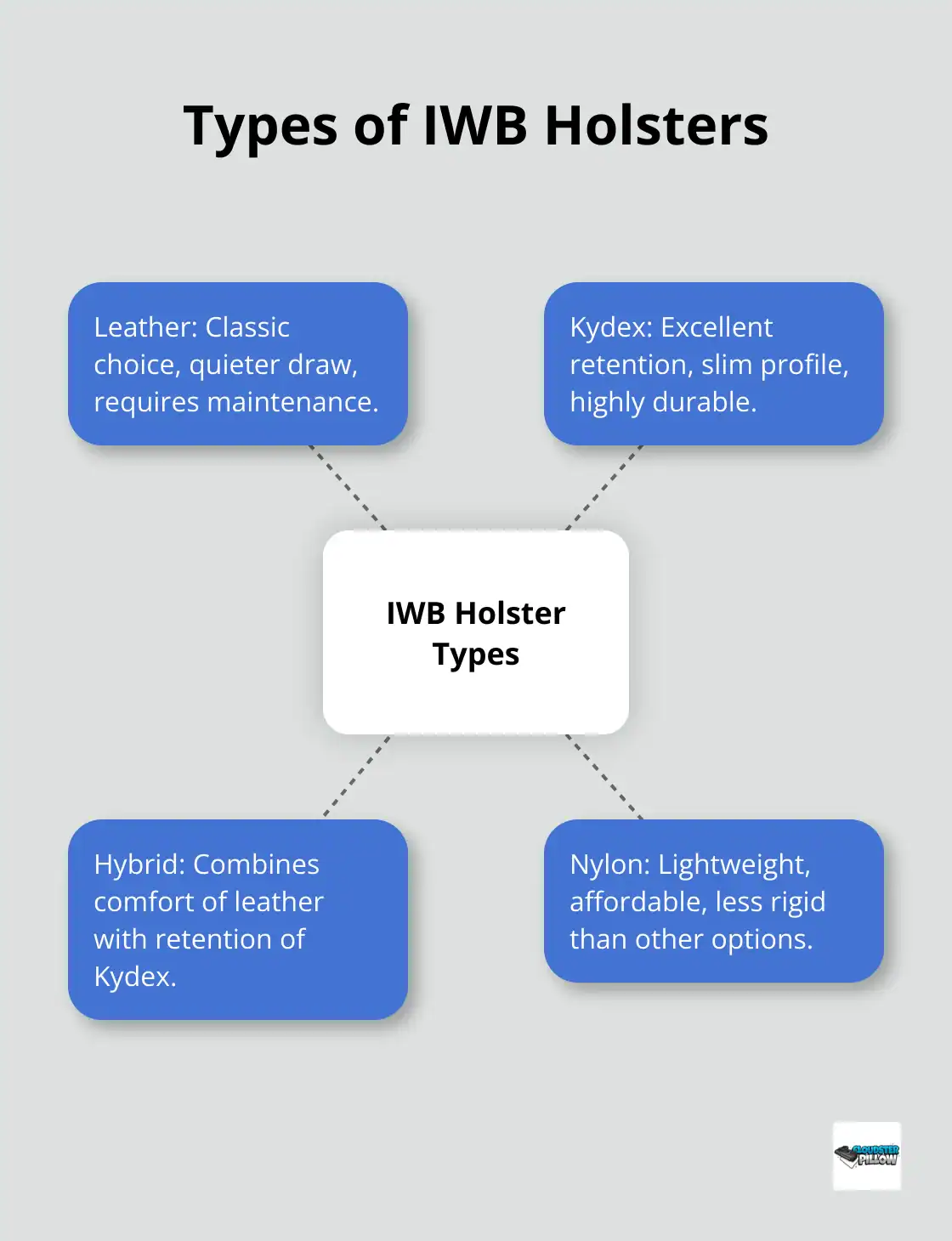 A hub and spoke chart showing four main types of IWB holsters: Leather, Kydex, Hybrid, and Nylon, with their key characteristics.