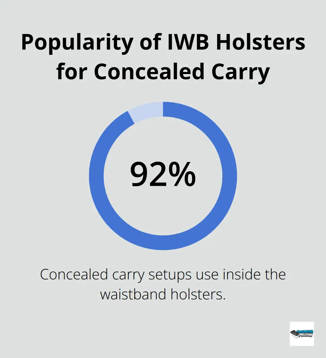 Chart showing that 90-95% of concealed carry setups use inside the waistband holsters - p365 holster
