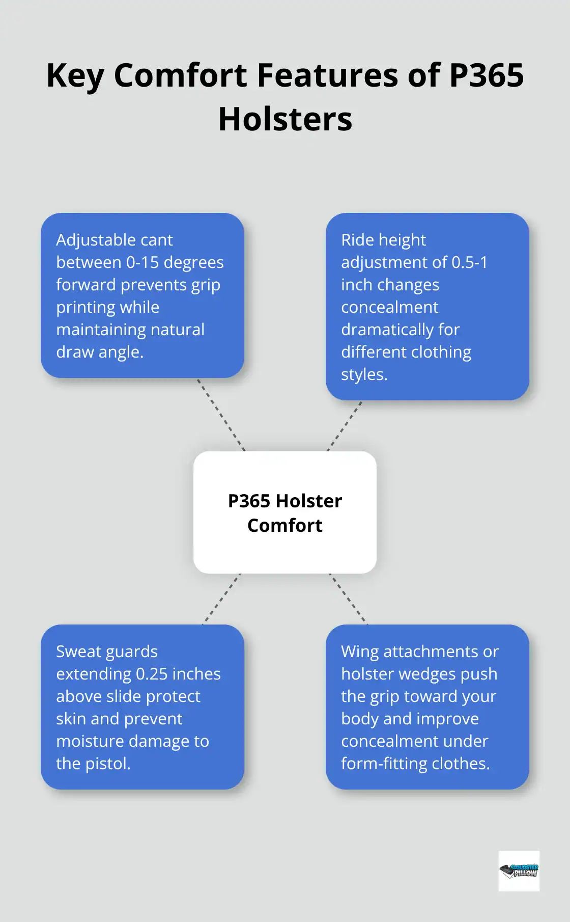 Chart illustrating important comfort features for P365 holsters including adjustable cant, ride height adjustment, sweat guards, and wing attachments