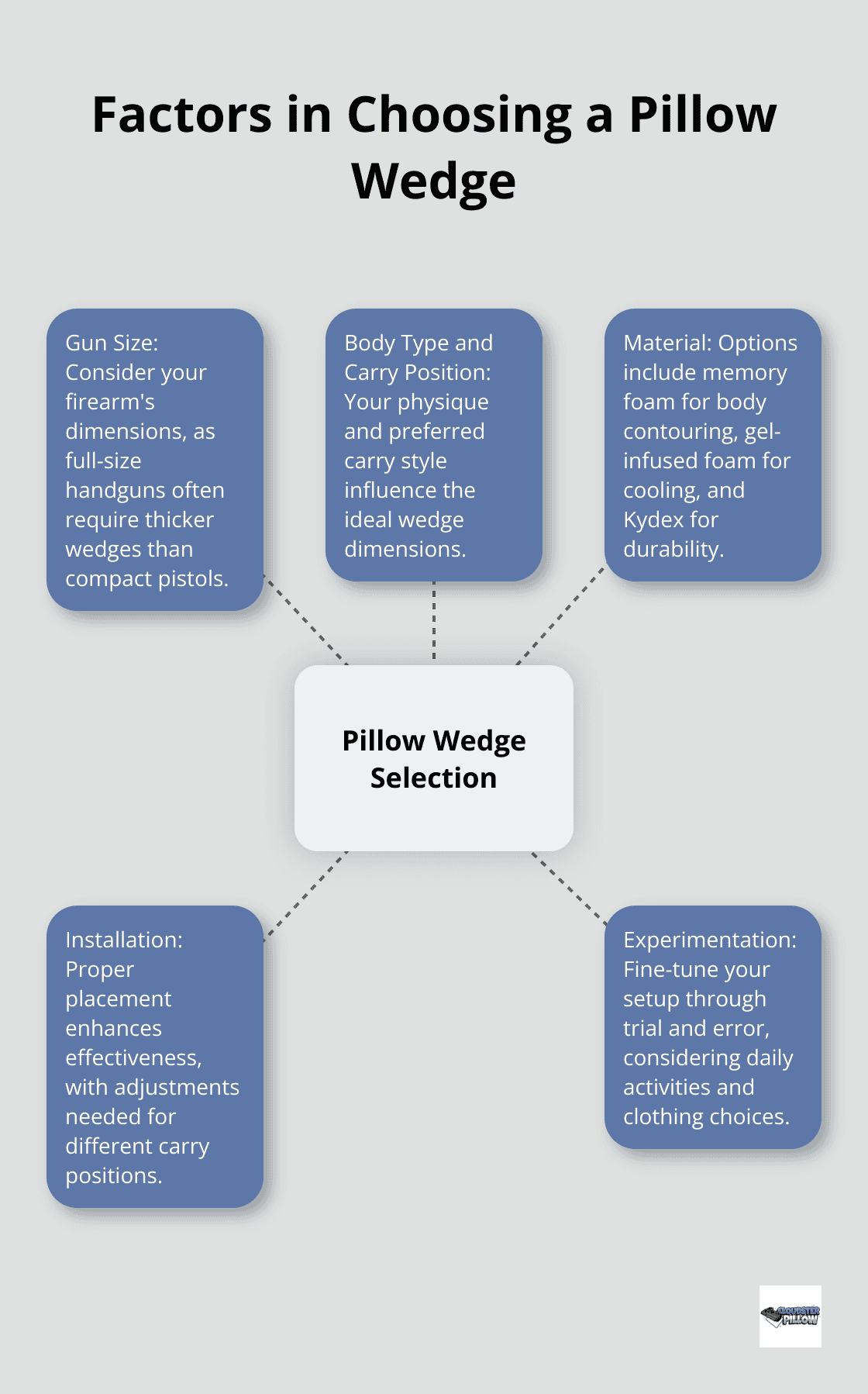 Hub and spoke chart showing key factors to consider when selecting a pillow wedge for concealed carry