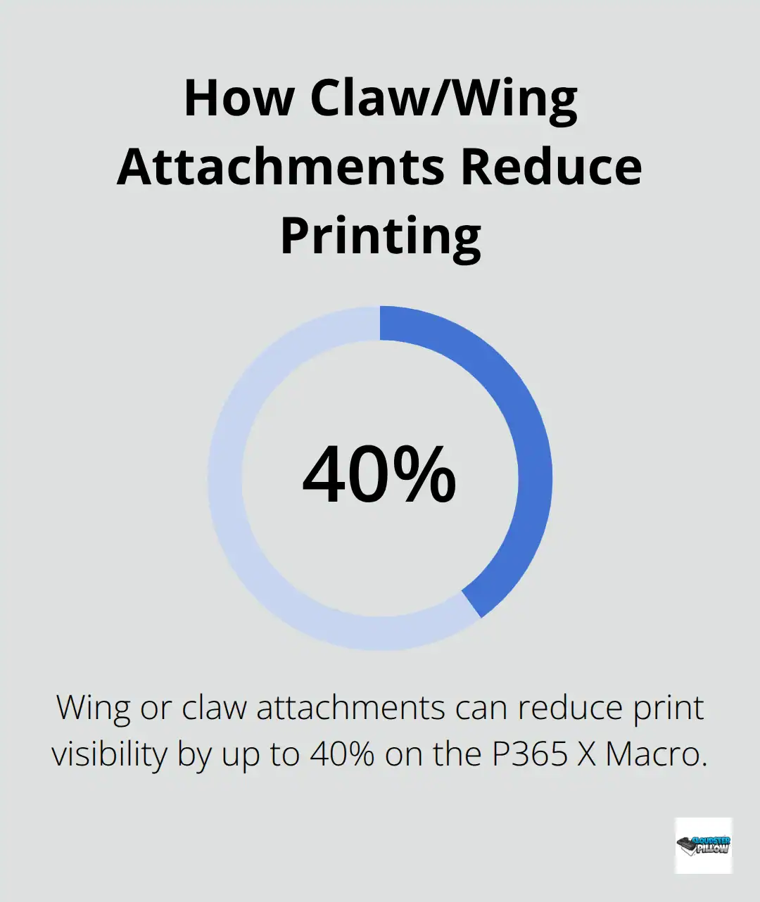 Chart showing up to 40% reduction in printing with wing or claw attachments for the P365 X Macro. - sig sauer p365 x macro